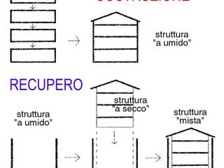 Casa ViaCantarana, Laboratorio di Architettura Laboratorio di Architettura Case in stile minimalista