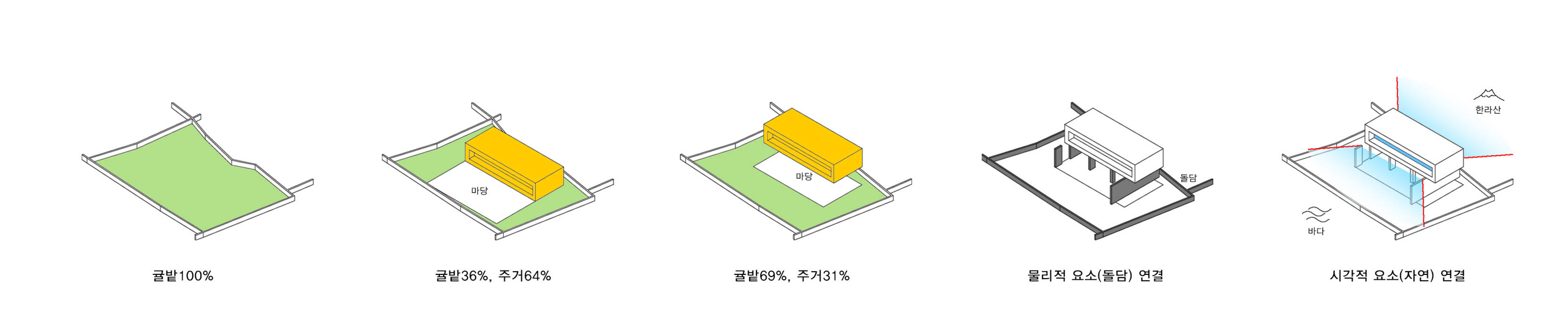 STONE WALL HOUSE 제주 돌담집, HBA-rchitects HBA-rchitects منازل