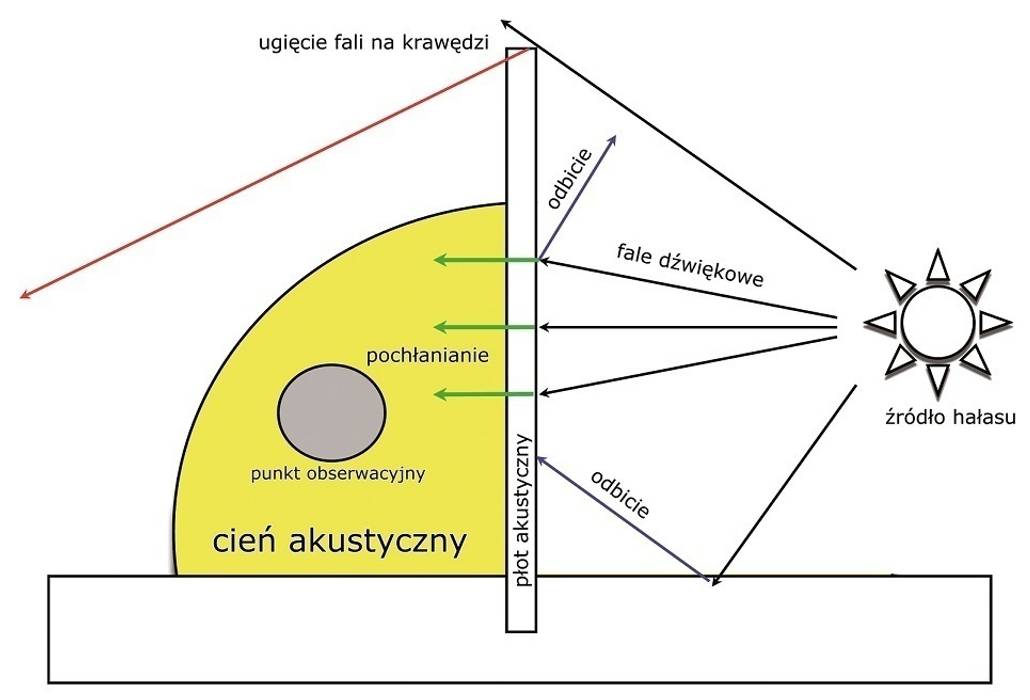 Zasada działania Ogrodzenia PCV