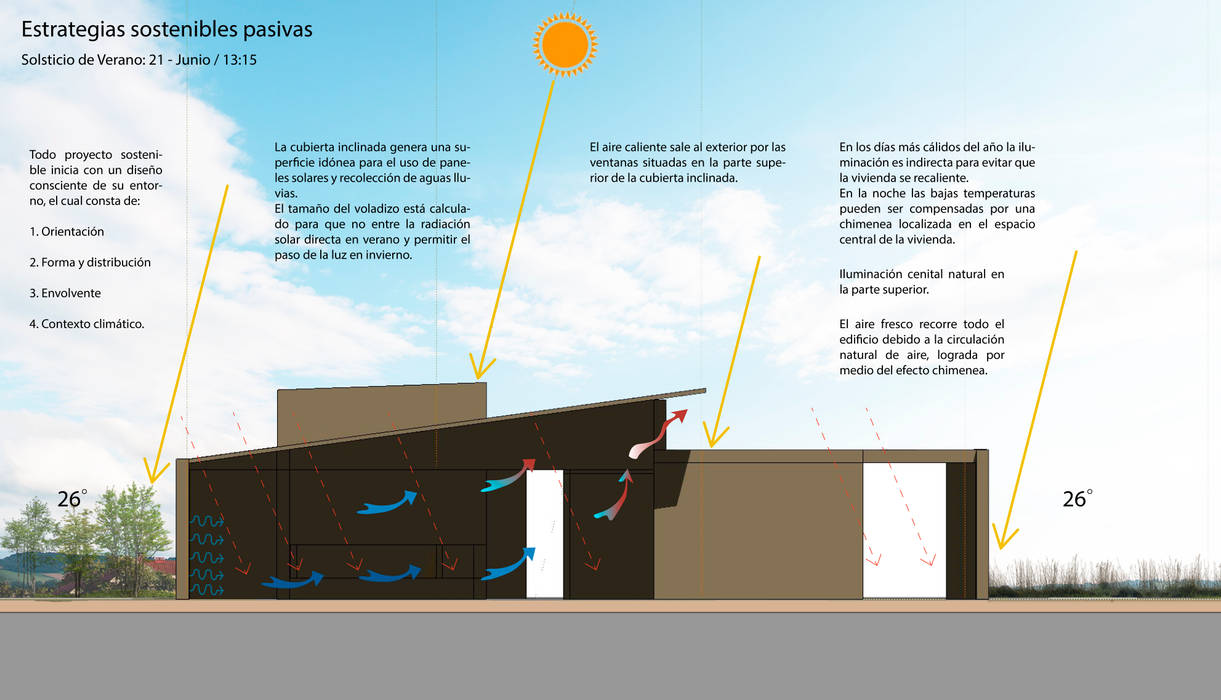 Corte Bioclimático - Solsticio de Verano Arquitectura Positiva