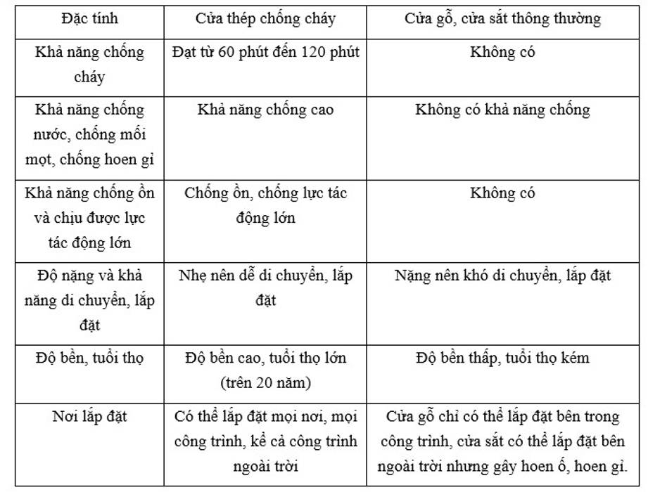 bảng so sánh cửa chống cháy với cửa thường Vĩnh Thịnh Phòng khách MDF cửa thép chống cháy,