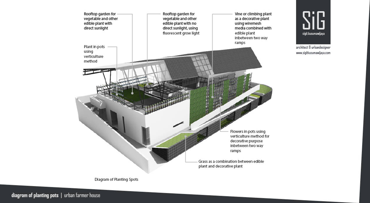 Rumah Kebun Mandiri Pangan Food Self Sufficiency House Taman