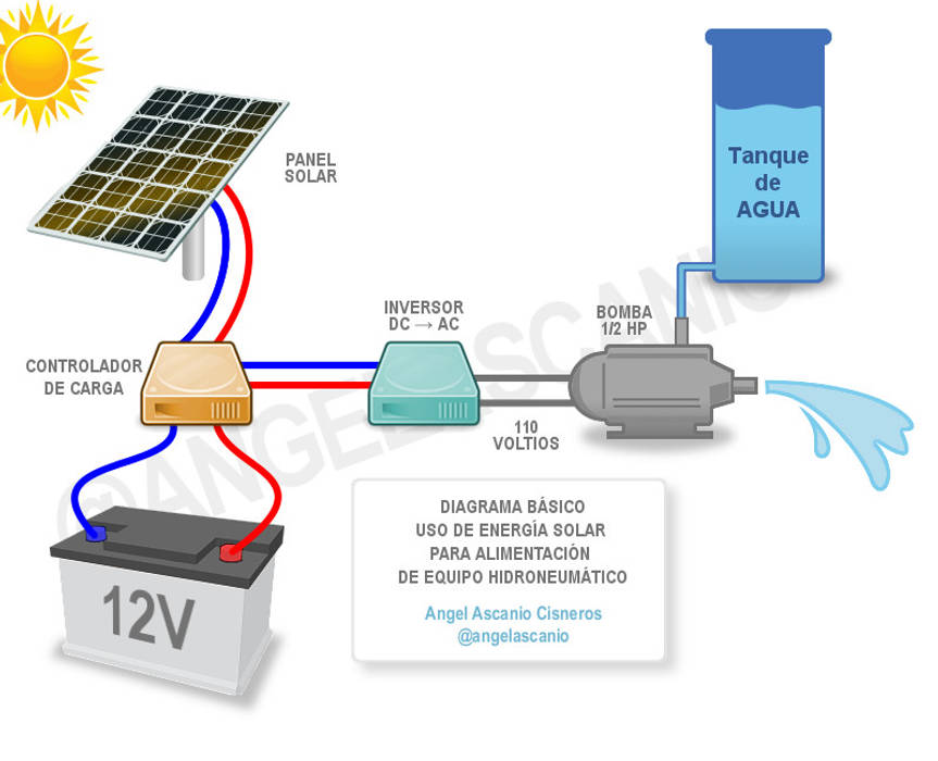 DIAGRAMA DE SISTEMA FOTOVOLTAICO Grupo MCB Espacios comerciales Centros de exhibición