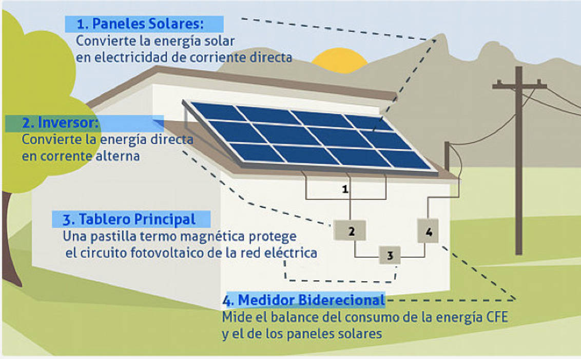 INSTALACIÓN PANELES SOLARES CIUDAD DE MÉXICO, Grupo MCB Grupo MCB พื้นที่เชิงพาณิชย์ ศูนย์นิทรรศการ