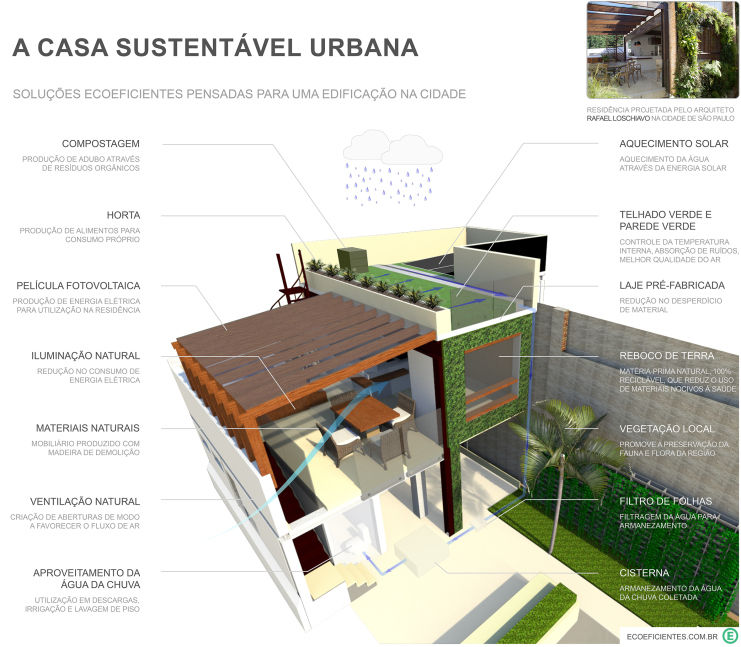 Residência Jardim Europa, Ecoeficientes Ecoeficientes Nhà phong cách chiết trung