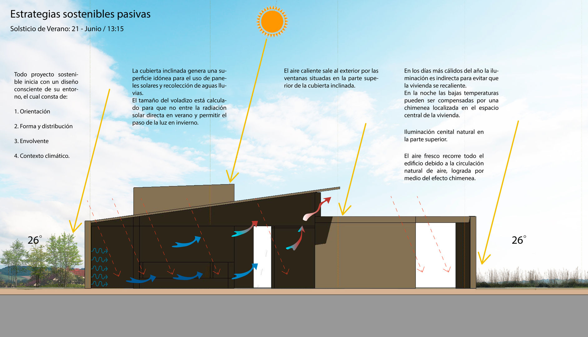 Corte Bioclimático - Solsticio de Verano Arquitectura Positiva