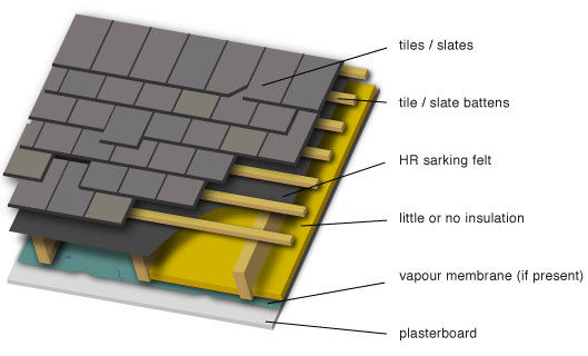 Çatı Altı Isı Yalıtımıyla Tasarruf Yap!, Evinin Ustası Evinin Ustası Balcones y terrazas asiáticos