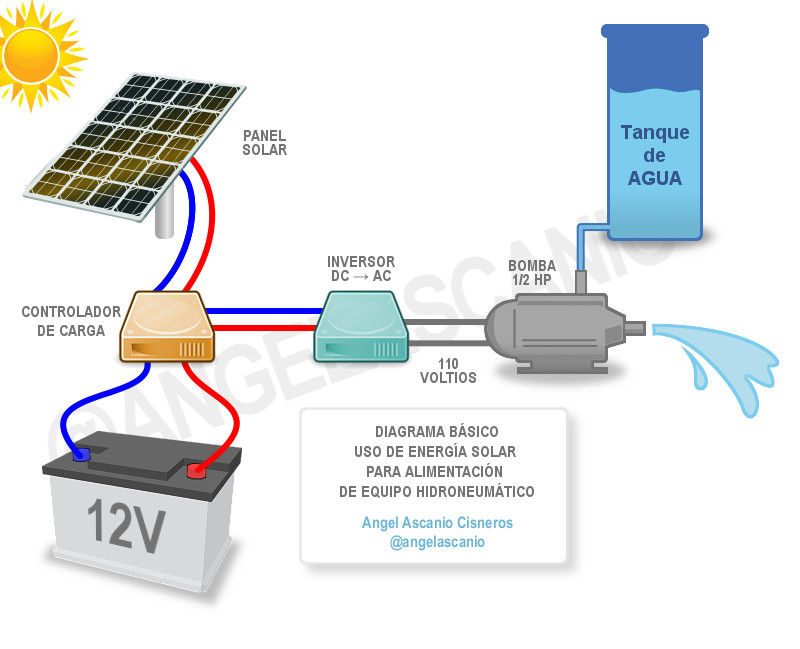 DIAGRAMA DE SISTEMA FOTOVOLTAICO Grupo MCB Espacios comerciales Centros de exposiciones