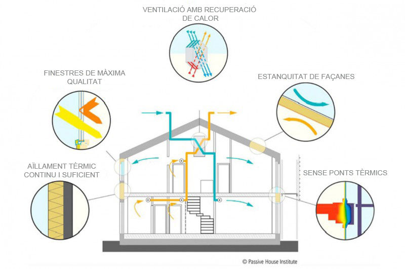 5 pilares básicos homify